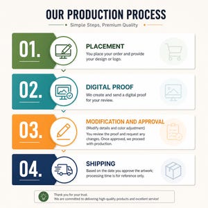 May include: A four-step production process infographic titled OUR PRODUCTION PROCESS. Steps include: 01. PLACEMENT, 02. DIGITAL PROOF, 03. MODIFICATION AND APPROVAL, and 04. SHIPPING. Each step features a colored tab, a circular icon, and descriptive text.