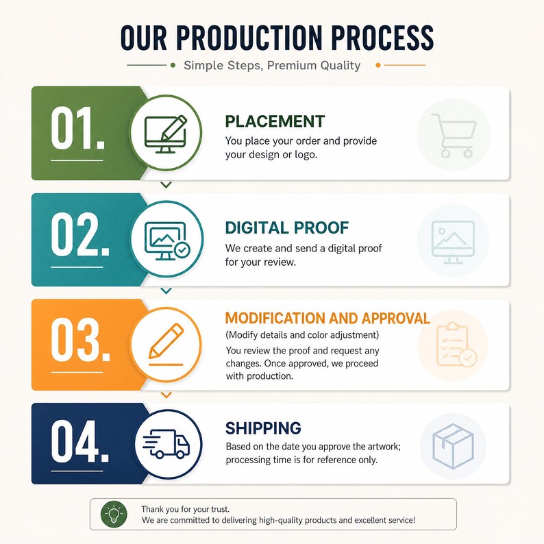May include: A four-step production process infographic titled OUR PRODUCTION PROCESS. Steps include: 01. PLACEMENT, 02. DIGITAL PROOF, 03. MODIFICATION AND APPROVAL, and 04. SHIPPING. Each step features a colored tab, a circular icon, and descriptive text.