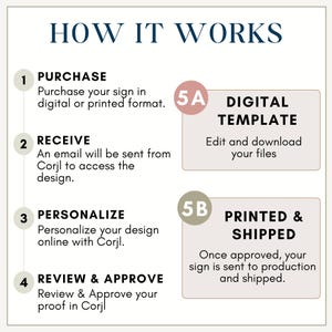 The image is a step-by-step guide that outlines the process of creating a digital template for a purchase, receiving the template, personalizing the design, printing and shipping the final product, and reviewing and approving the proof in Corjl.