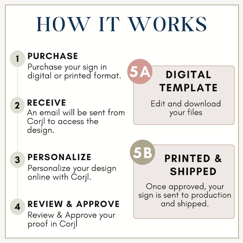 The image is a step-by-step guide that outlines the process of creating a digital template for a purchase, receiving the template, personalizing the design, printing and shipping the final product, and reviewing and approving the proof in Corjl.