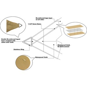 May include: Diagram showing the construction of a waterproof sailcloth canopy. The canopy is made of a waterproof fabric with a double layer of tape on the edges. The canopy has a stainless steel ring and 1 3/4 inch sewn hems.