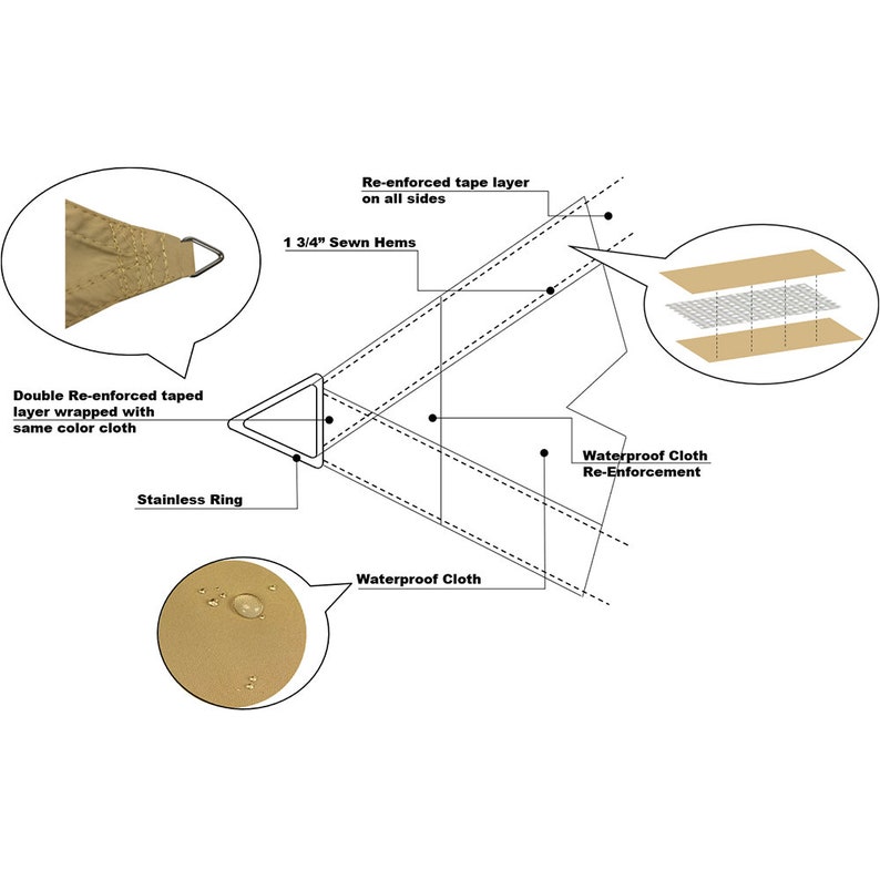 May include: Diagram showing the construction of a waterproof sailcloth canopy. The canopy is made of a waterproof fabric with a double layer of tape on the edges. The canopy has a stainless steel ring and 1 3/4 inch sewn hems.