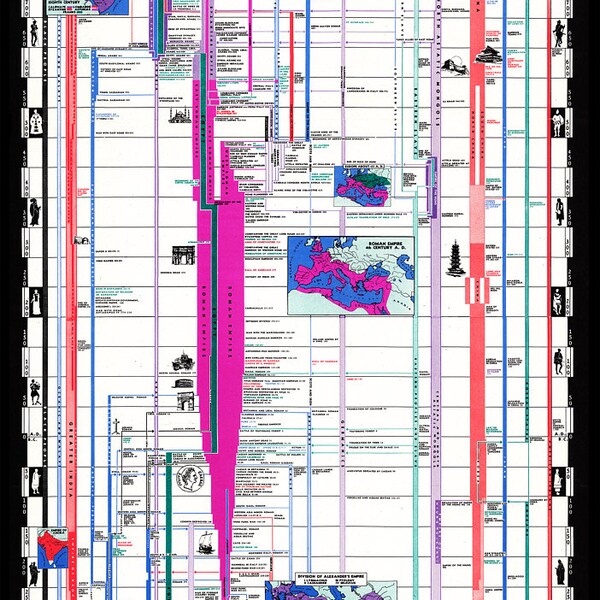 Tableau historique de l'humanité - Graphique visuel des progrès et échanges culturels de l'homme - TÉLÉCHARGEMENT INSTANTANÉ