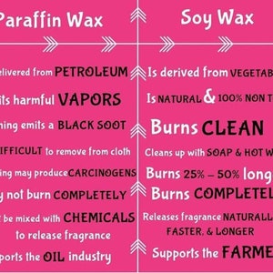 May include: A pink and white infographic comparing paraffin wax and soy wax candles. The infographic lists the pros and cons of each type of wax, including their source, burn time, and environmental impact.  Paraffin wax is derived from petroleum and may produce carcinogens. Soy wax is derived from vegetables and is natural and non-toxic.
