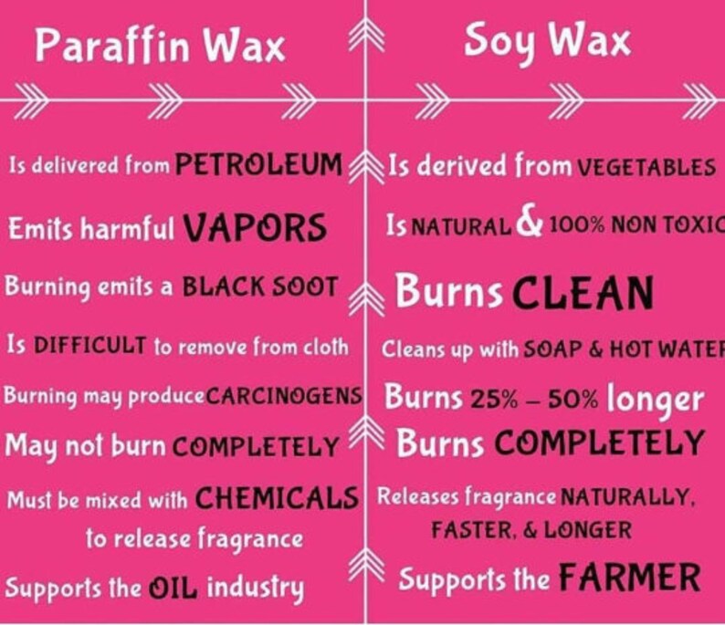 May include: A pink and white infographic comparing paraffin wax and soy wax candles. The infographic lists the pros and cons of each type of wax, including their source, burn time, and environmental impact.  Paraffin wax is derived from petroleum and may produce carcinogens. Soy wax is derived from vegetables and is natural and non-toxic.