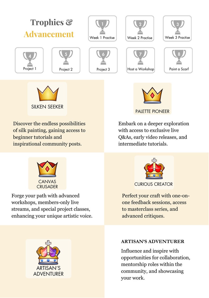 Pode incluir: Um gr&aacute;fico mostrando diferentes n&iacute;veis de conquista na pintura em seda, com um &iacute;cone de coroa e uma descri&ccedil;&atilde;o para cada n&iacute;vel. Os n&iacute;veis s&atilde;o Silken Seeker, Palette Pioneer, Canvas Crusader, Curious Creator e Artisan's Adventurer.