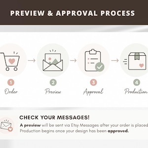 Pu&ograve; includere: Un grafico intitolato PREVIEW & APPROVAL PROCESS che mostra quattro passaggi: 1 Order con carrello, 2 Preview con busta, 3 Approval con appunti, 4 Production con pacco. Sotto, il testo recita: CHECK YOUR MESSAGES! A preview will be sent via Etsy Messages after your order is placed. Production begins once your design has been approved.