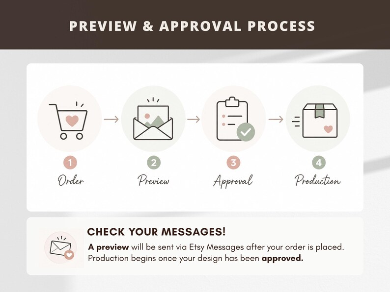 Pu&ograve; includere: Un grafico intitolato PREVIEW & APPROVAL PROCESS che mostra quattro passaggi: 1 Order con carrello, 2 Preview con busta, 3 Approval con appunti, 4 Production con pacco. Sotto, il testo recita: CHECK YOUR MESSAGES! A preview will be sent via Etsy Messages after your order is placed. Production begins once your design has been approved.