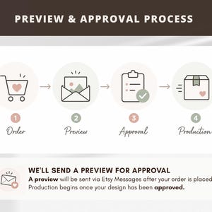 May include: A four-step process graphic titled PREVIEW & APPROVAL PROCESS. Icons show a shopping cart, an envelope with a photo, a clipboard with a checkmark, and a box. Text states: WE'LL SEND A PREVIEW FOR APPROVAL via Etsy Messages.