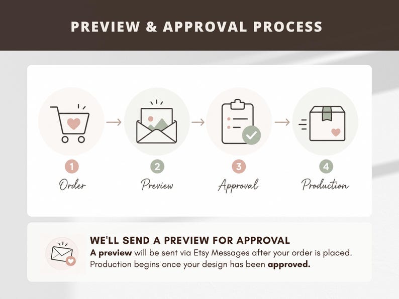 May include: A four-step process graphic titled PREVIEW & APPROVAL PROCESS. Icons show a shopping cart, an envelope with a photo, a clipboard with a checkmark, and a box. Text states: WE'LL SEND A PREVIEW FOR APPROVAL via Etsy Messages.