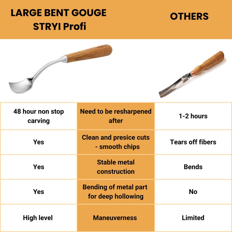 May include: A comparison chart featuring a STRYI Profi large bent gouge with a wooden handle and a curved metal blade alongside another carving tool. The chart lists performance metrics including carving duration, cut quality, and metal stability.