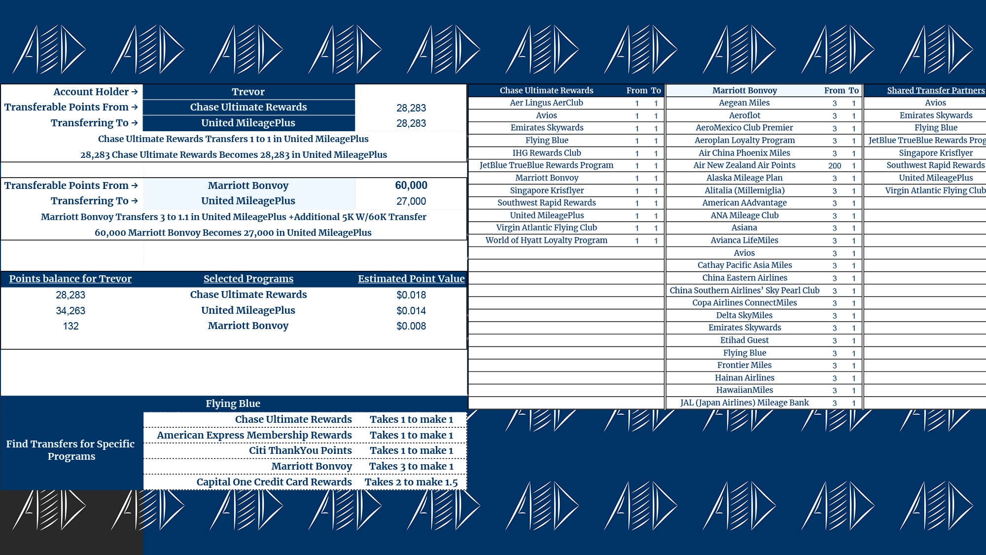 Points and Miles Tracker With Transfer Partners Airline Miles Hotel