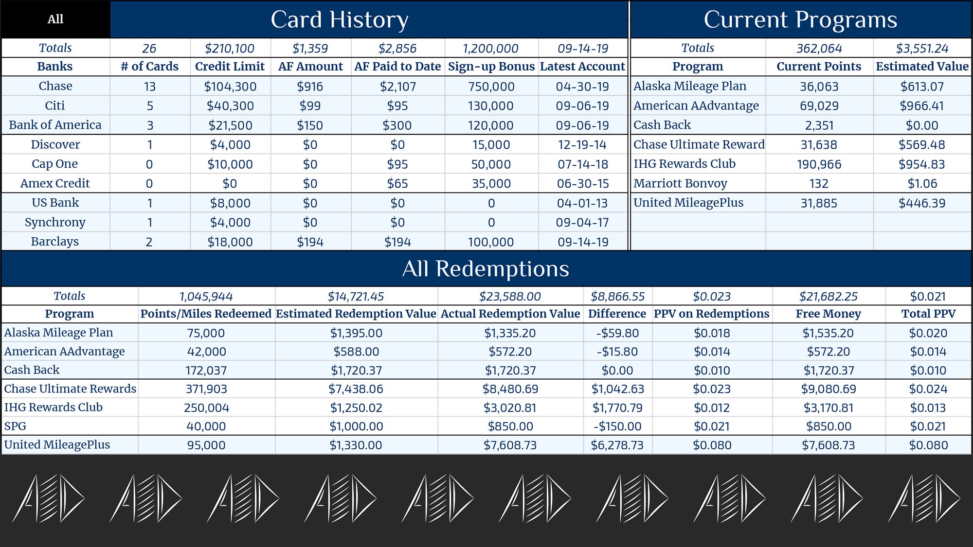 Credit Cards Points and Miles Tracker for Travel Hacking Tracking