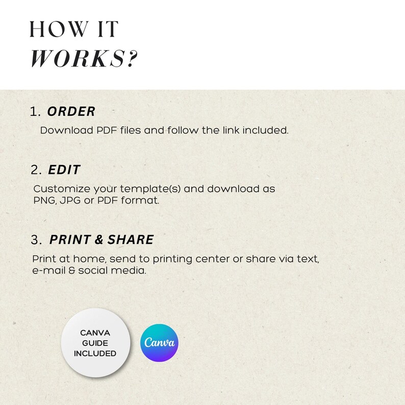Puede incluir: Gr&aacute;fico color crema con el texto "HOW IT WORKS?" y pasos numerados: Pedir, Editar e Imprimir y compartir. Incluye Canva Guide Included y logotipos de Canva.