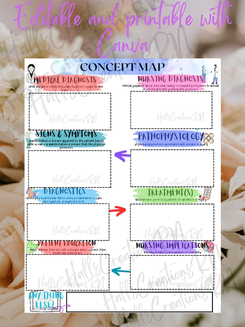 May include: A colorful concept map for nursing students with the headings: Medical Diagnosis, Nursing Diagnosis, Signs & Symptoms, Pathophysiology, Diagnostics, Treatment(s), Patient Education, and Nursing Implications. The map is designed to help students understand the different aspects of nursing care.