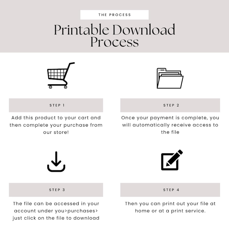 K&ouml;nnte beinhalten: Grafik zum Ablauf des druckbaren Downloads. Die Schritte umfassen das Hinzuf&uuml;gen zum Warenkorb, den Abschluss des Kaufs, den Zugriff auf die Datei und das Drucken. Der Text enth&auml;lt "Printable Download Process" und Anweisungen.