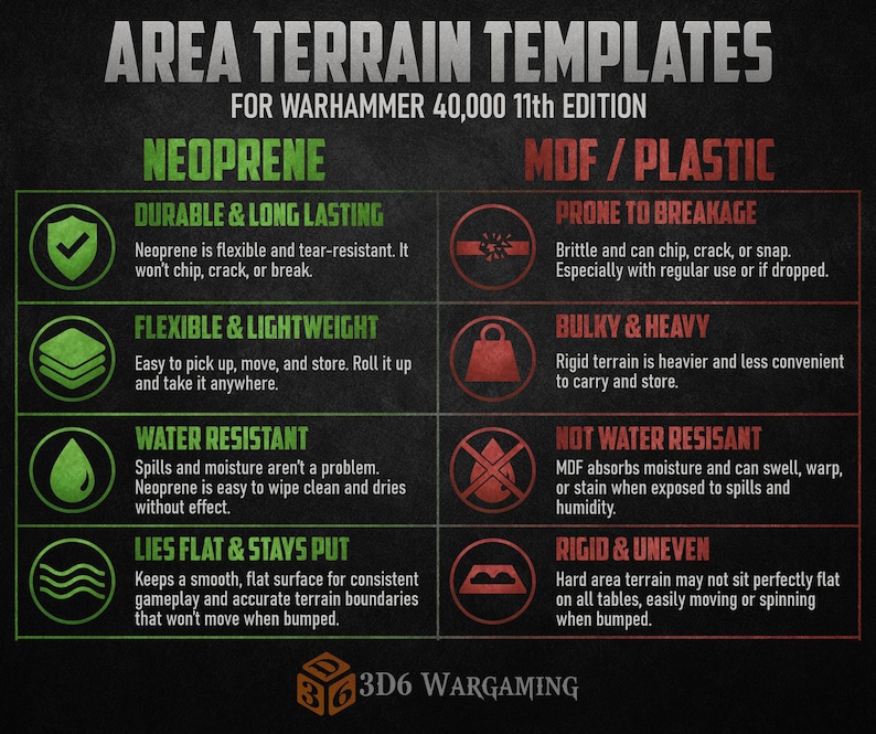 K&ouml;nnte beinhalten: Eine Vergleichstabelle mit dem Titel AREA TERRAIN TEMPLATES FOR WARHAMMER 40,000 11th EDITION. Die linke Spalte hebt Neopren-Eigenschaften hervor: langlebig, flexibel, wasserabweisend und flach. Die rechte Spalte listet MDF- und Kunststoff-Nachteile: bruchanf&auml;llig, sperrig, nicht wasserabweisend und starr. 3D6 WARGAMING Logo unten.