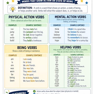 May include: An educational poster titled KINDS OF VERBS with the subtitle WORDS THAT SHOW ACTION OR STATE OF BEING. It features four color-coded sections: Physical Action Verbs, Mental Action Verbs, Being Verbs, and Helping Verbs with examples.
