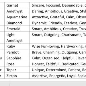 May include: A chart listing birthstones and their associated personality traits.  January: Garnet - Sincere, Focused, Dependable, Original. February: Amethyst - Daring, Ambitious, Creative, Stylish. March: Aquamarine - Attractive, Grateful, Calm, Observant. April: Diamond - Dynamic, Friendly, Fearless, Generous. May: Emerald - Smart, Ambitious, Creative, Trustworthy. June: Light Amethyst - Smart, Outgoing, Charismatic, Talented. July: Ruby - Wise Fun-loving, Hardworking, Friendly. August: Peridot - Brave, Charming, Outgoing, Caring. September: Sapphire - Calm, Organised, Helpful, Clever. October: Rose - Honest, Faithfull, Dedicated, Generous. November: Topaz - Unique, Determined, Patient, Reliable. December: Zircon - Assertive, Energetic, Loyal, Sociable.