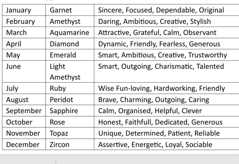May include: A chart listing birthstones and their associated personality traits.  January: Garnet - Sincere, Focused, Dependable, Original. February: Amethyst - Daring, Ambitious, Creative, Stylish. March: Aquamarine - Attractive, Grateful, Calm, Observant. April: Diamond - Dynamic, Friendly, Fearless, Generous. May: Emerald - Smart, Ambitious, Creative, Trustworthy. June: Light Amethyst - Smart, Outgoing, Charismatic, Talented. July: Ruby - Wise Fun-loving, Hardworking, Friendly. August: Peridot - Brave, Charming, Outgoing, Caring. September: Sapphire - Calm, Organised, Helpful, Clever. October: Rose - Honest, Faithfull, Dedicated, Generous. November: Topaz - Unique, Determined, Patient, Reliable. December: Zircon - Assertive, Energetic, Loyal, Sociable.