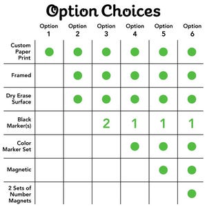 K&ouml;nnte beinhalten: Ein Diagramm, das sechs verschiedene Optionen zur Anpassung einer Trockenl&ouml;schtafel zeigt. Die Optionen umfassen einen individuellen Papierdruck, einen Rahmen, eine Trockenl&ouml;schfl&auml;che, schwarze Marker, einen Farbmarker-Satz, magnetisch und zwei S&auml;tze von Zahlenmagneten. Das Diagramm zeigt die Anzahl der f&uuml;r jede Wahl verf&uuml;gbaren Optionen.