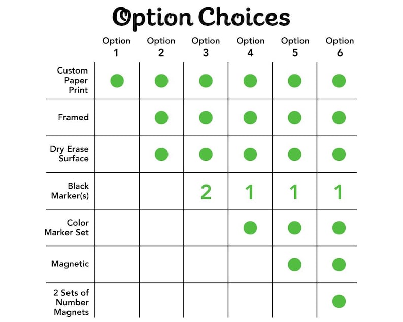 K&ouml;nnte beinhalten: Ein Diagramm, das sechs verschiedene Optionen zur Anpassung einer Trockenl&ouml;schtafel zeigt. Die Optionen umfassen einen individuellen Papierdruck, einen Rahmen, eine Trockenl&ouml;schfl&auml;che, schwarze Marker, einen Farbmarker-Satz, magnetisch und zwei S&auml;tze von Zahlenmagneten. Das Diagramm zeigt die Anzahl der f&uuml;r jede Wahl verf&uuml;gbaren Optionen.