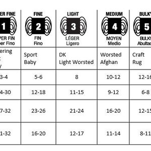 K&ouml;nnte beinhalten: Eine Tabelle, die Garnst&auml;rken von Lace bis Jumbo zeigt, mit entsprechenden Namen, Anzahl der F&auml;den, Umdrehungen pro Zoll, Stricknadelst&auml;rke und H&auml;kelnadelst&auml;rke.