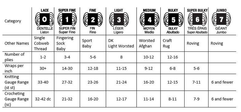 K&ouml;nnte beinhalten: Eine Tabelle, die Garnst&auml;rken von Lace bis Jumbo zeigt, mit entsprechenden Namen, Anzahl der F&auml;den, Umdrehungen pro Zoll, Stricknadelst&auml;rke und H&auml;kelnadelst&auml;rke.