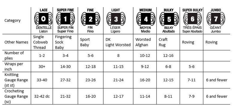 May include: A chart showing yarn weights from lace to jumbo, with corresponding names, number of plies, wraps per inch, knitting gauge, and crocheting gauge.
