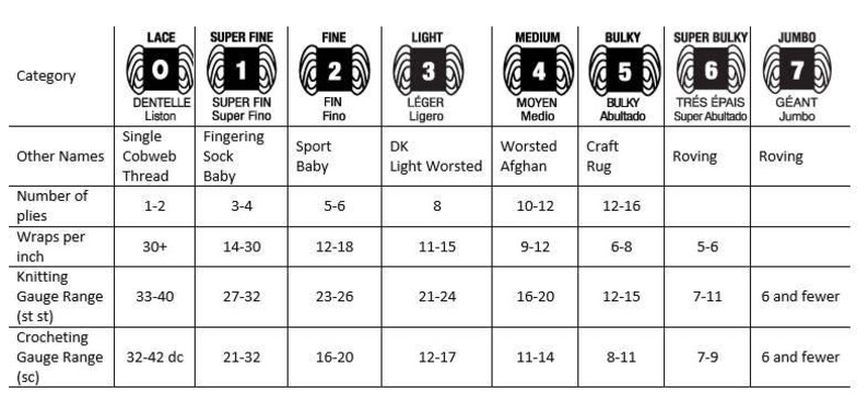 May include: A chart showing yarn weights from lace to jumbo, with corresponding names, number of plies, wraps per inch, knitting gauge, and crocheting gauge.