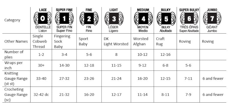 May include: A chart showing yarn weights from lace to jumbo. The chart includes the number of plies, wraps per inch, knitting gauge, and crocheting gauge for each weight.