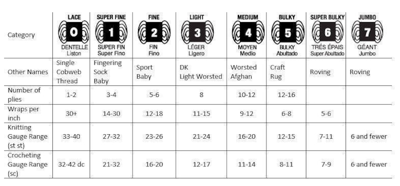 May include: A chart showing yarn weights from lace to jumbo. The chart includes the yarn weight number, category name, other names, number of plies, wraps per inch, knitting gauge range, and crocheting gauge range.