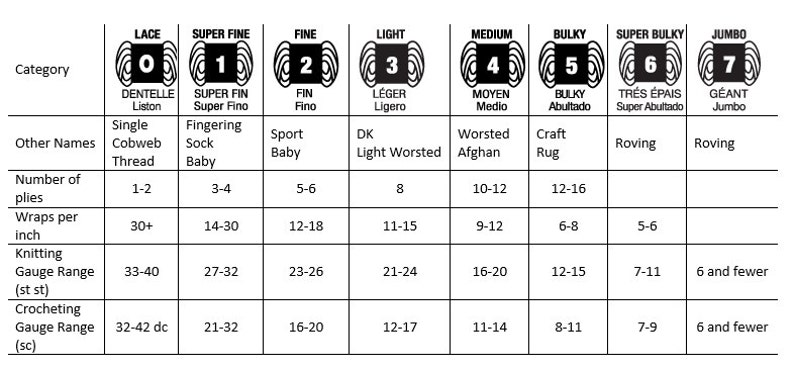 May include: A chart showing yarn weights from lace to jumbo. The chart includes the number of plies, wraps per inch, knitting gauge, and crocheting gauge for each weight.