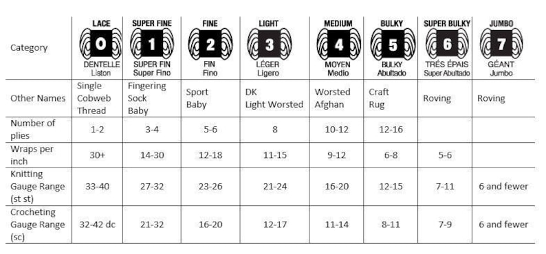 May include: A chart showing yarn weights from lace to jumbo. The chart includes the yarn weight number, other names, number of plies, wraps per inch, knitting gauge range, and crocheting gauge range.