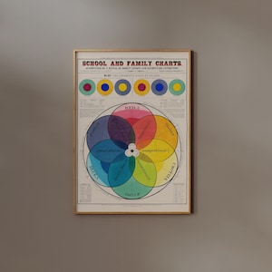 Vintage Color Theory Print Colour Wheel Poster Chart School and Family CMYK RGB Design Studio Decor Classroom Educational Wall art Colorful
