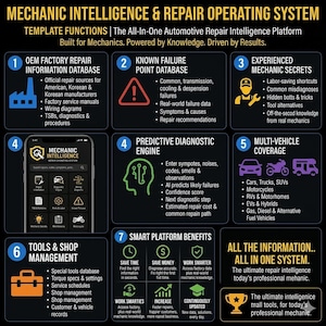 以下が含まれることがあります： Mechanic Intelligence & Repair Operating Systemと題された、7つのプラットフォーム機能を詳述するインフォグラフィック。アプリのインターフェースを表示するスマートフォン、修理データベース、故障箇所、整備士の秘訣、診断エンジン、車両対応範囲、ショップ管理ツールのアイコンが配置されています。