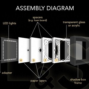 Assembly diagram for Easter Light Box Template. Layers have to be stacked on top of each other from 1 (top) to 4 with spacers in between. Place them in a shadow box frame and add LED lights to the back. Instructions are included in the download.