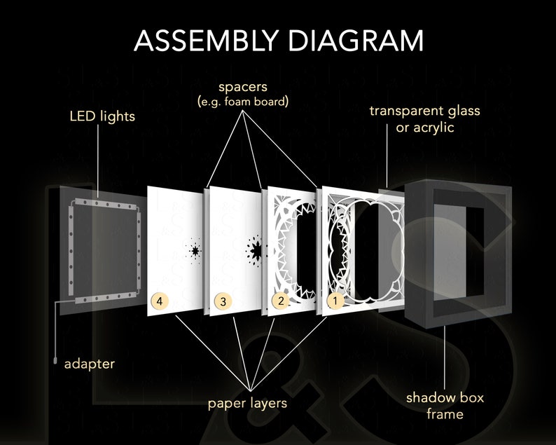 Assembly diagram for Easter Light Box Template. Layers have to be stacked on top of each other from 1 (top) to 4 with spacers in between. Place them in a shadow box frame and add LED lights to the back. Instructions are included in the download.