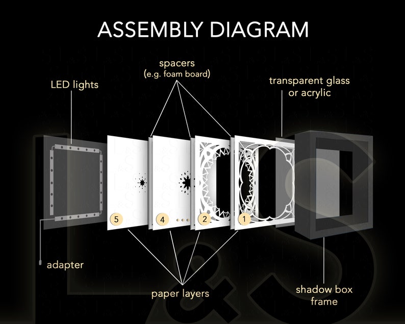 Assembly diagram for teacher Light Box Template. Layers have to be stacked on top of each other from 1 (top) to 5 with spacers in between. Place them in a shadow box frame and add LED lights to the back. Instructions are included in the download.