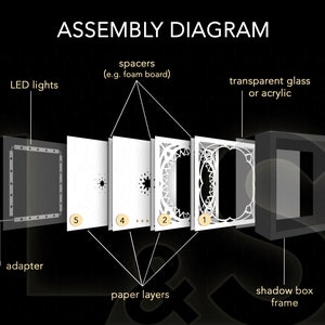 Assembly diagram for mother Light Box Template. Layers have to be stacked on top of each other from 1 (top) to 5 with spacers in between. Place them in a shadow box frame and add LED lights to the back. Instructions are included in the download.