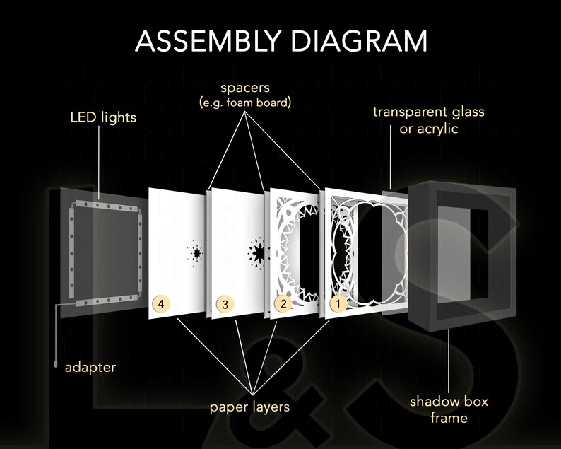 Assembly diagram for Islamic Light Box Template. Layers have to be stacked on top of each other from 1 (top) to 4 with spacers in between. Place them in a shadow box frame and add LED lights to the back. Instructions are included in the download.