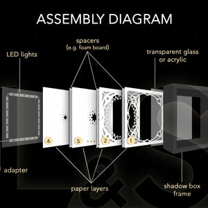 Assembly diagram for Ramadan Light Box Template. Layers have to be stacked on top of each other from 1 (top) to 6 with spacers in between. Place them in a shadow box frame and add LED lights to the back. Instructions are included in the download.