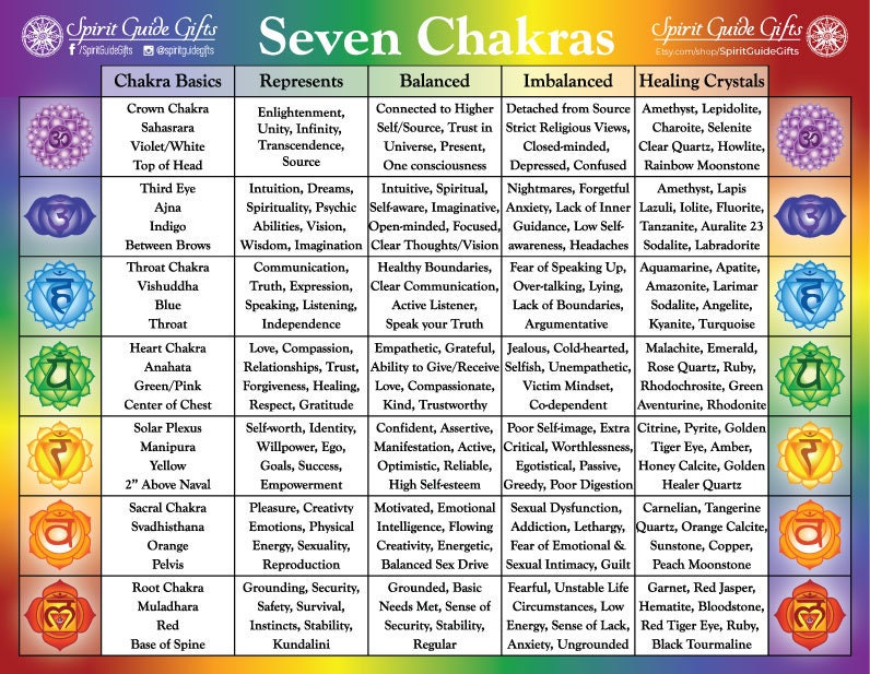 Chakra Chart, 7 Chakras Informational Chart, Laminated Chakra One-Sided  Chart, Chakra Basics Learning Guide, Chakras for Beginners