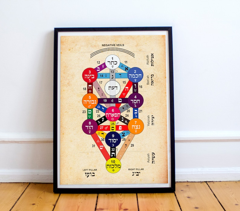 Kabbalistic Tree of Life Poster With Tarot Attributions and Etsy