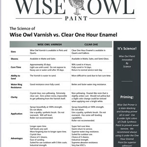 May include: Informative graphic comparing Wise Owl Varnish and Clear One Hour Enamel paint. The chart details sizes, sheens, cure times, water resistance, clarity, and application methods. Includes text: "It's Science!" and "Priming:" with product information.