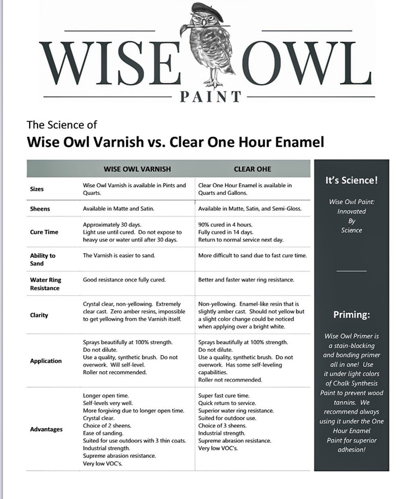 May include: Informative graphic comparing Wise Owl Varnish and Clear One Hour Enamel paint. The chart details sizes, sheens, cure times, water resistance, clarity, and application methods. Includes text: "It's Science!" and "Priming:" with product information.