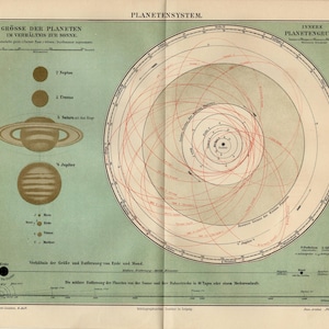 Puede incluir: Gráfico educativo vintage del sistema solar, con planetas como Neptuno, Urano, Saturno y Júpiter. El gráfico incluye un diagrama de órbitas planetarias y texto en alemán. La paleta de colores es apagada, con tonos marrones, beige y verdes.