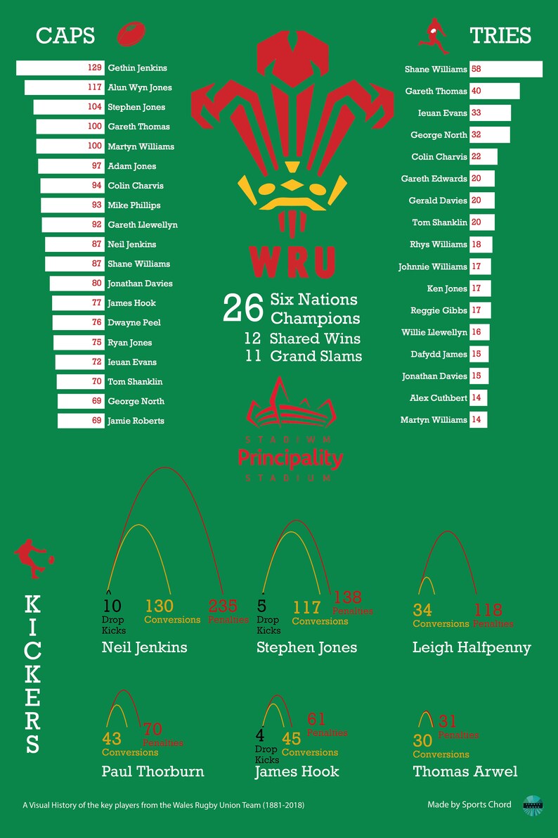 Wales Rugby Union Visual History Infographic Statistical ...