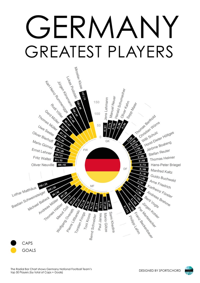 Germany Football Club Greatest Players Statistical Infographic Wall Print