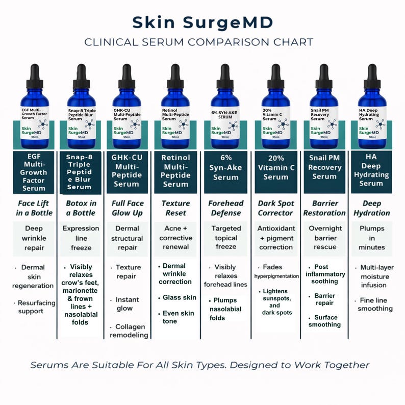 May include: A clinical serum comparison chart from Skin SurgeMD, featuring eight different serums in blue glass bottles. Each serum targets specific skin concerns, including wrinkles, dark spots, and hydration. The chart lists key benefits and ingredients.